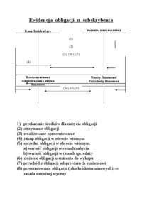 Ewidencja obligacji u emitenta
