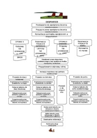 Przebieg procesu spedycyjnego w handlu międzynarodowym