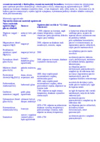 Materiały ogniotrwałe