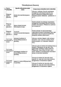 Tabela z opisanymi wskaźnikami