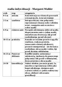 stadia-indywiduacji-mahler