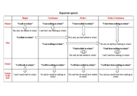 Reported speech - mowa zależna