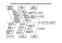 Struktura źródeł błędów w procesie pomiarowym