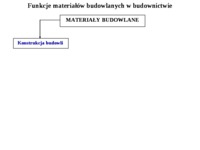 Funkcje materiałów budowlanych w budownictwie