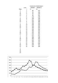 Prognozowanie procesów ekonomicznych - analogia - excel