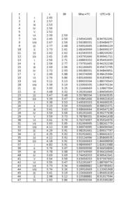Prognozowanie procesów ekonomicznych - Wahania cykliczne - tabelka, wykres