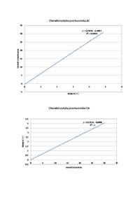 Badanie Przetwornika AC - CA 1