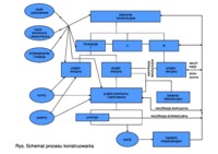 Istota nowoczesnego projektowania