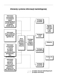 System informacji marketingowej