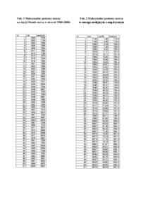 Długookresowe wahania Morza Bałtyckiego stacje w Olands norra i Warnemunde - poziom morza