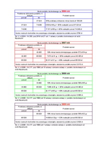 Skala podatku dochodowego na  2006 rok 