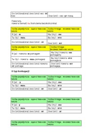 Koniugacja czasownika - język rosyjski