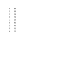 Zamiana liczb (Kody liczbowe)