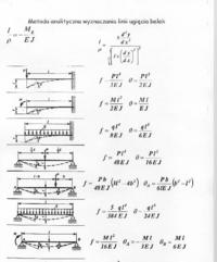 Mechanika i wytrzymałość materiałów