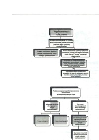 WYychowawcza rola prawa-socjologia - schemat.