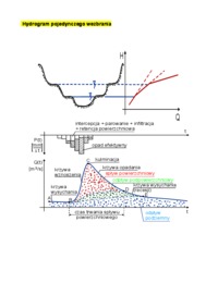 hydrogram-pojedynczego-wezbrania-omowienie-zagadnienia