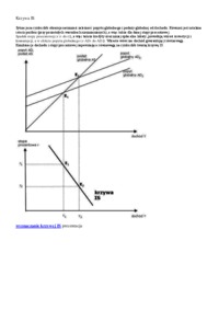 Krzywe IS, LM  IIsem