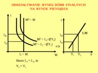 Równowaga makroekonomiczna - prezentacja -  oddziaływanie rynku pieniądza na rynek dóbr finalnych