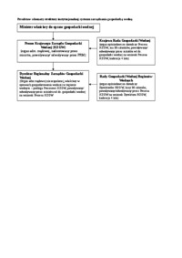 Schemat zarządzania gospodarką wodną