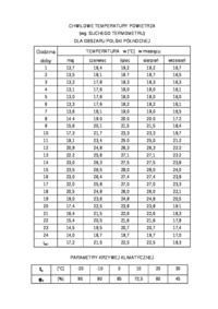 Chwilowe temperatury powietrza zewnetrznego w okresie letnim