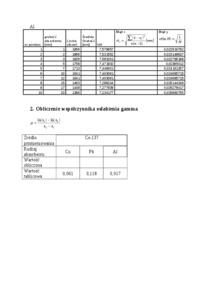 Wyniki doświadczenia dla Cs-137