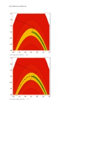 Szukanie minimum FindMinimum różnymi metodami