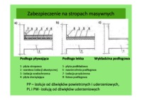 Izolacje akustyczne stropów - omówieni e