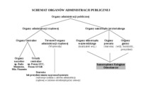 Schemat organów administracji publicznej